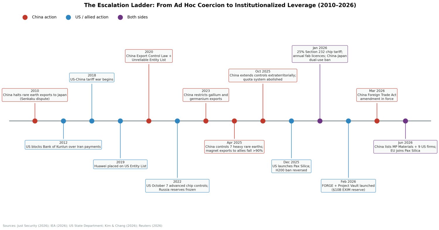 A timeline of the escalation ladder from 2010 to 2026, showing alternating moves by China and the United States, from the 2010 rare earth halt through chip controls, export-control laws, the 2025 rare earth controls, and the 2026 licensing regime.