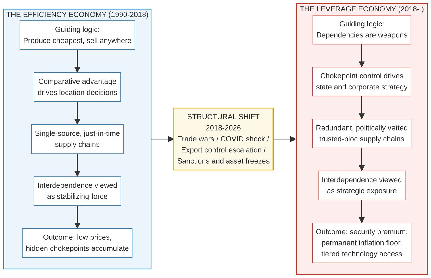 The Leverage Economy: How Weaponized Interdependence Is Rewriting Global Business