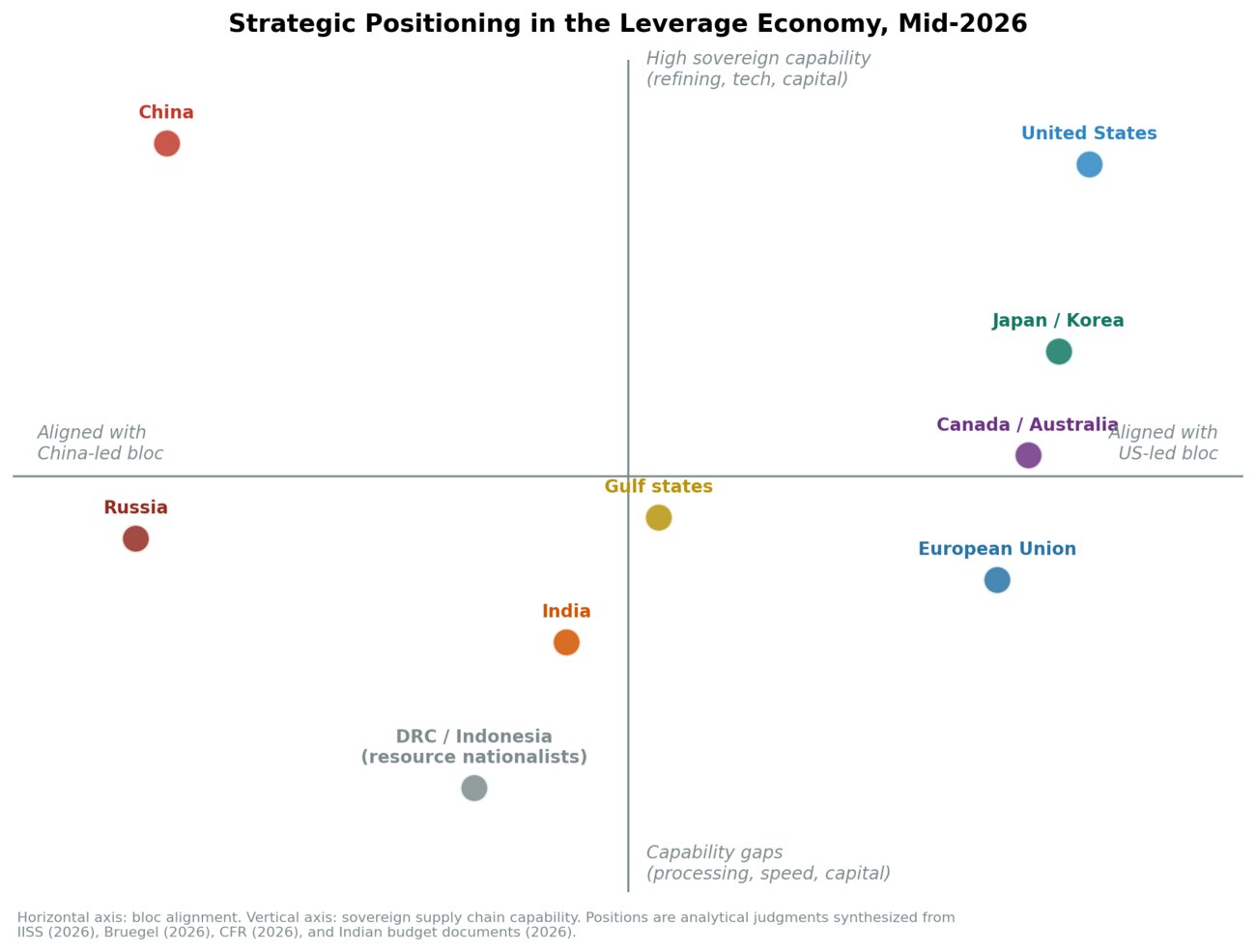 A two-axis strategic positioning map of nations by bloc alignment and sovereign supply-chain capability, placing India as a multi-aligned hedger, Europe converging toward the US bloc, and China with high capability but structural counter-vulnerabilities.