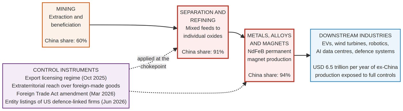 A diagram of the rare earth value chain showing China's control widening from 60 percent at the mine to 91 percent at refining to 94 percent at magnet production, with the control instruments annotated at each stage.