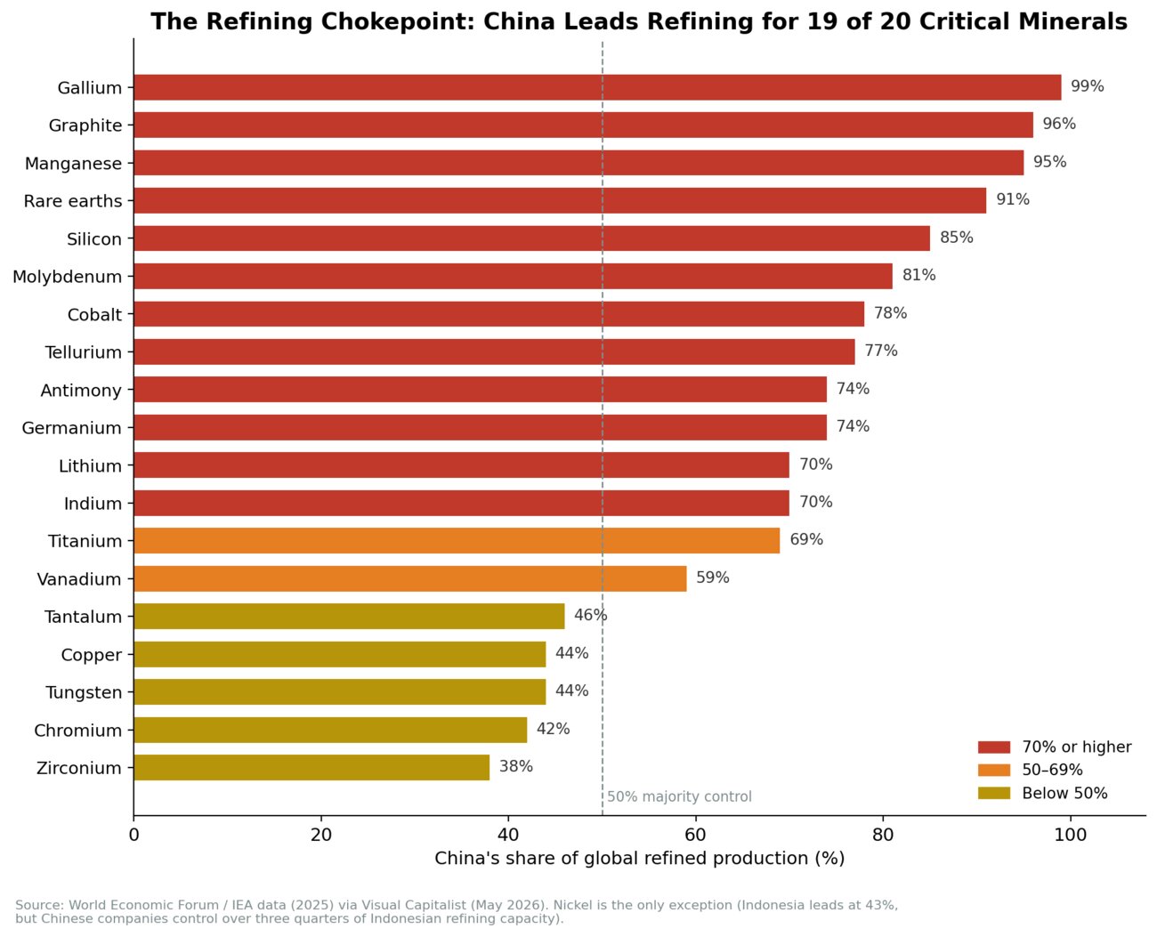 A bar chart of China's share of global refined production across critical minerals: 99% gallium, 96% graphite, 95% manganese, 91% rare earths, down to 38% zirconium, with a 50% majority-control line marked.